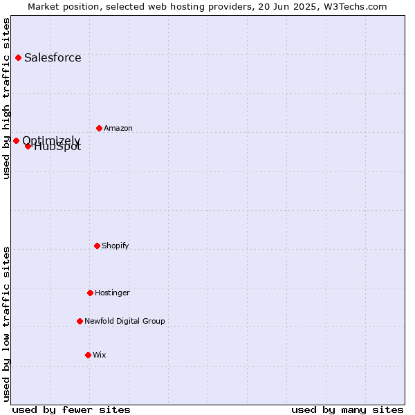 Market position of HubSpot vs. Salesforce vs. Optimizely