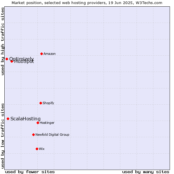Market position of HubSpot vs. ScalaHosting vs. Optimizely