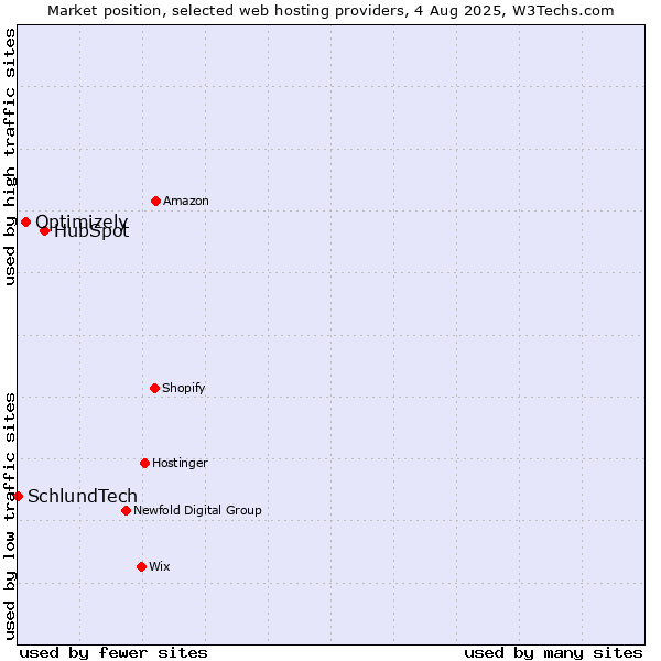 Market position of HubSpot vs. Optimizely vs. SchlundTech