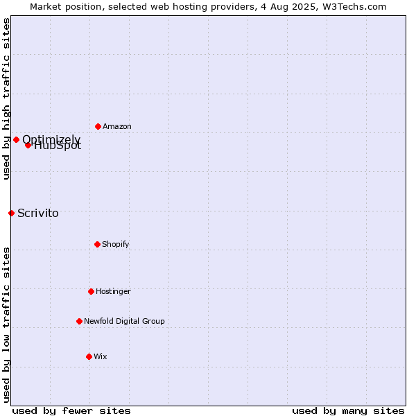 Market position of HubSpot vs. Optimizely vs. Scrivito