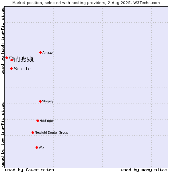 Market position of HubSpot vs. Selectel vs. Optimizely