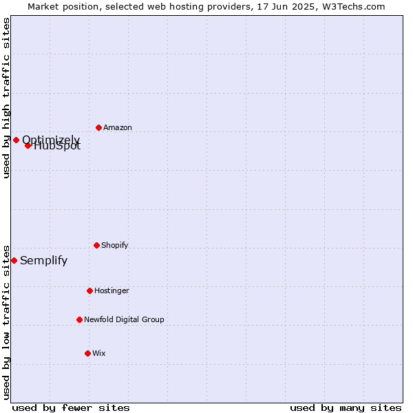 Market position of HubSpot vs. Optimizely vs. Semplify