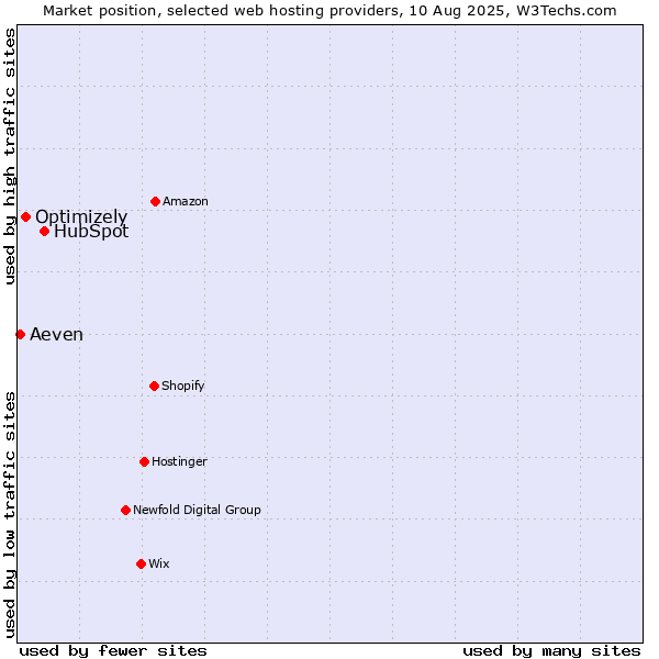 Market position of HubSpot vs. Optimizely vs. Aeven