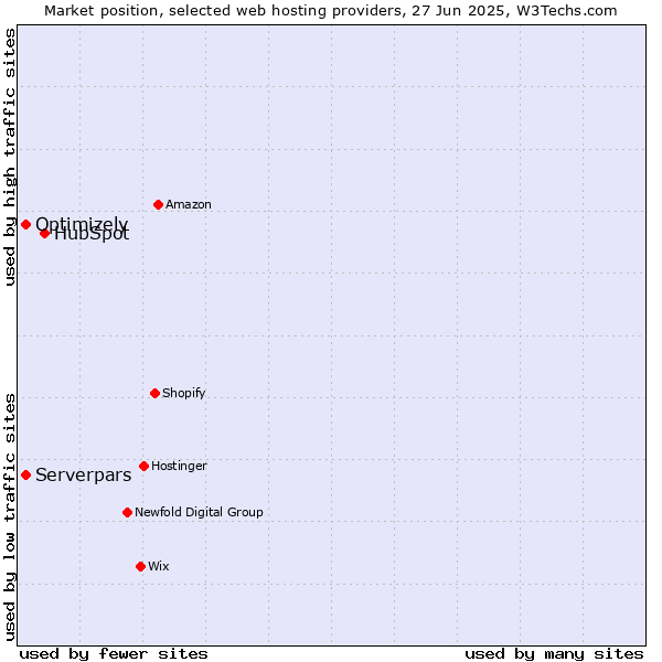 Market position of HubSpot vs. Serverpars vs. Optimizely