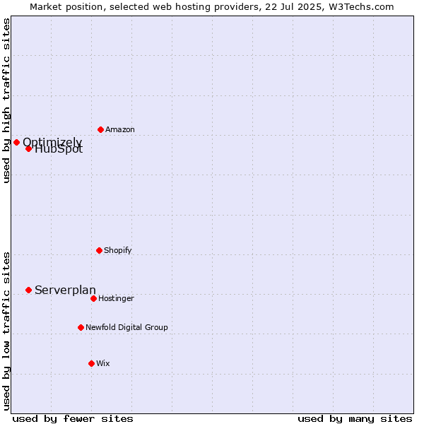 Market position of Serverplan vs. HubSpot vs. Optimizely