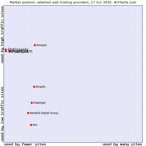 Market position of HubSpot vs. Servers.com vs. Optimizely