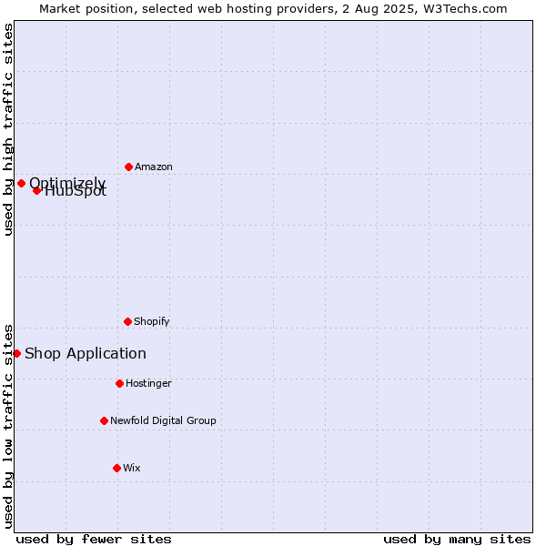 Market position of HubSpot vs. Optimizely vs. Shop Application