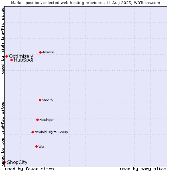 Market position of HubSpot vs. Optimizely vs. ShopCity
