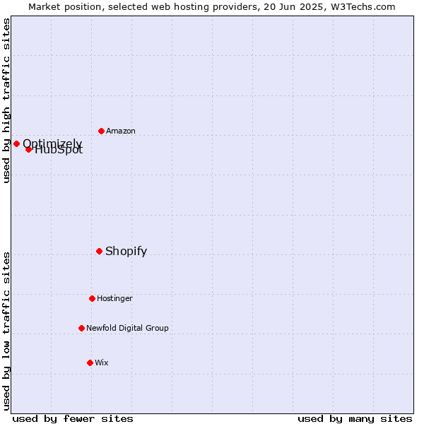 Market position of Shopify vs. HubSpot vs. Optimizely