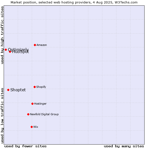 Market position of HubSpot vs. Shoptet vs. Optimizely