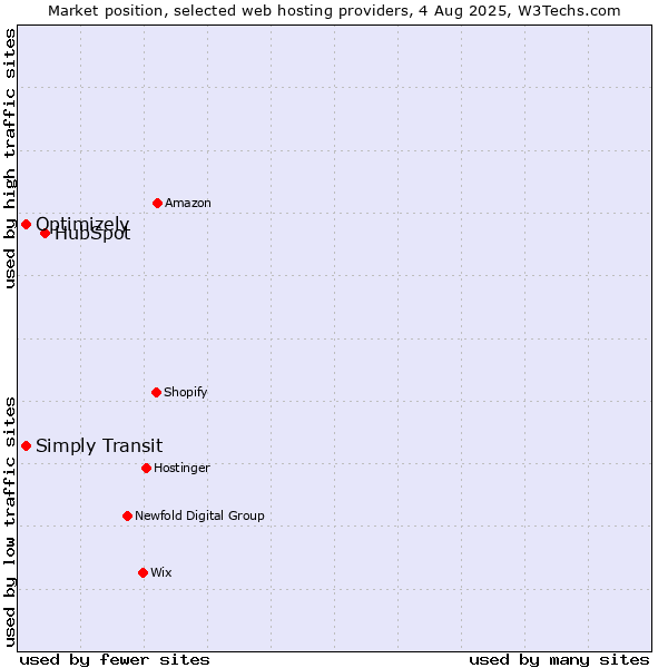 Market position of HubSpot vs. Simply Transit vs. Optimizely