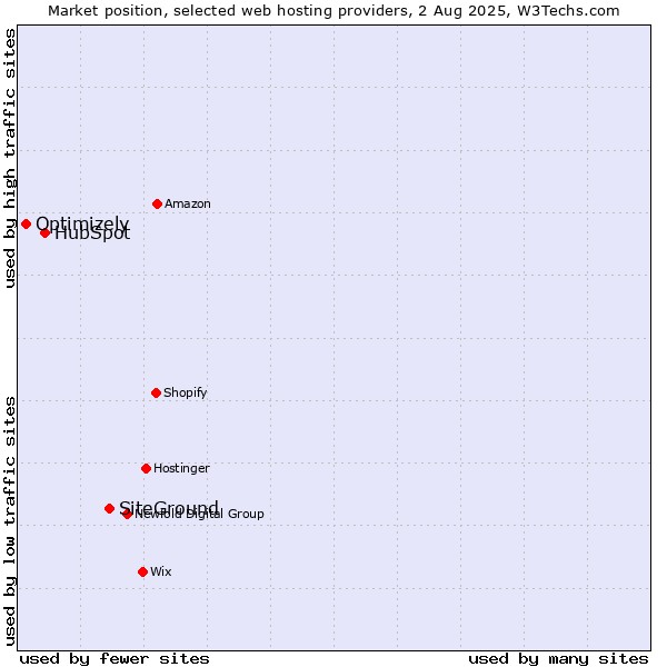 Market position of SiteGround vs. HubSpot vs. Optimizely