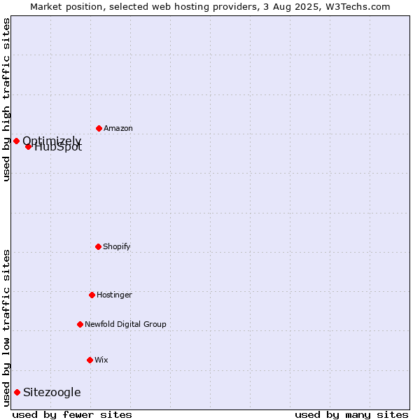Market position of HubSpot vs. Sitezoogle vs. Optimizely