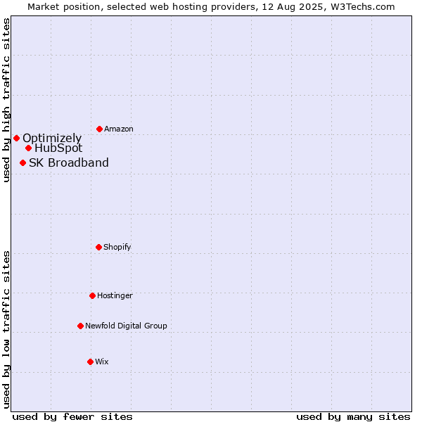 Market position of HubSpot vs. SK Broadband vs. Optimizely
