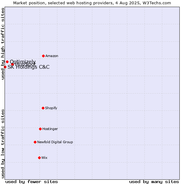 Market position of HubSpot vs. Optimizely vs. SK Holdings C&C