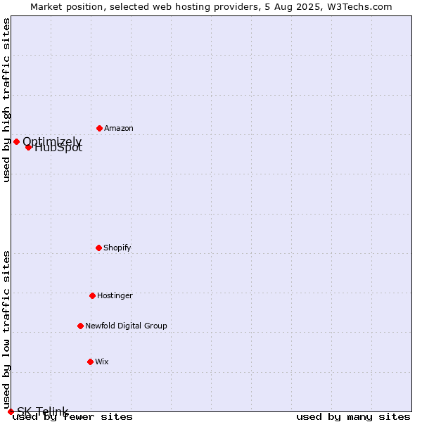 Market position of HubSpot vs. Optimizely vs. SK Telink