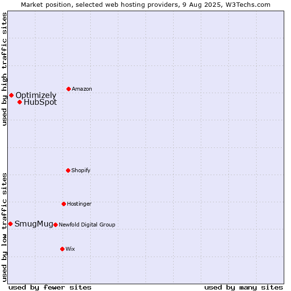 Market position of HubSpot vs. Optimizely vs. SmugMug