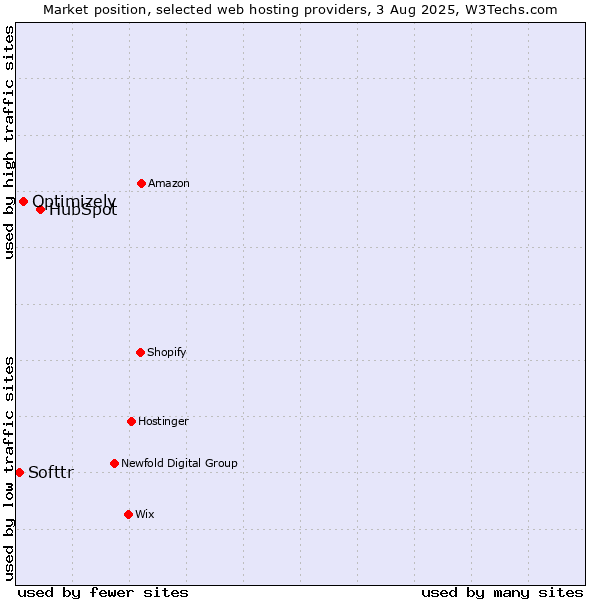 Market position of HubSpot vs. Optimizely vs. Softtr