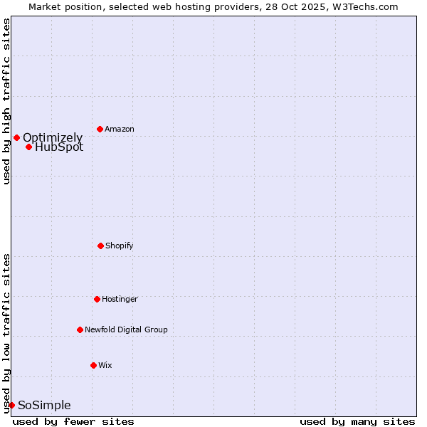 Market position of HubSpot vs. Optimizely vs. SoSimple