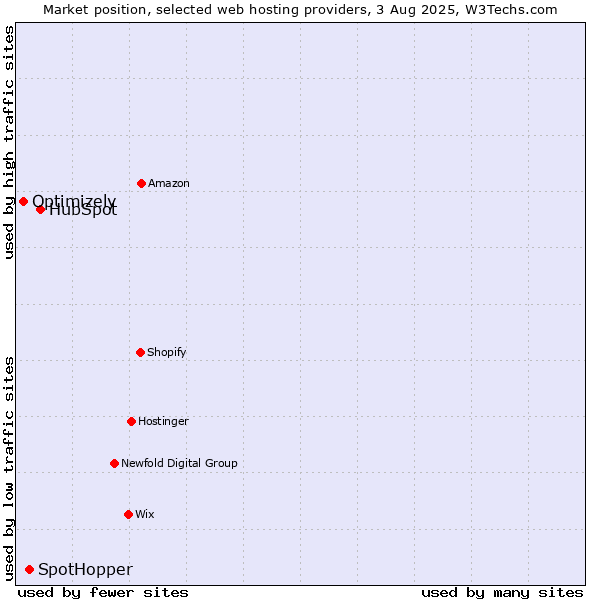 Market position of HubSpot vs. SpotHopper vs. Optimizely