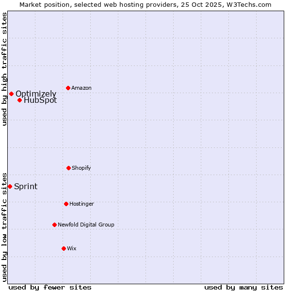 Market position of HubSpot vs. Optimizely vs. Sprint