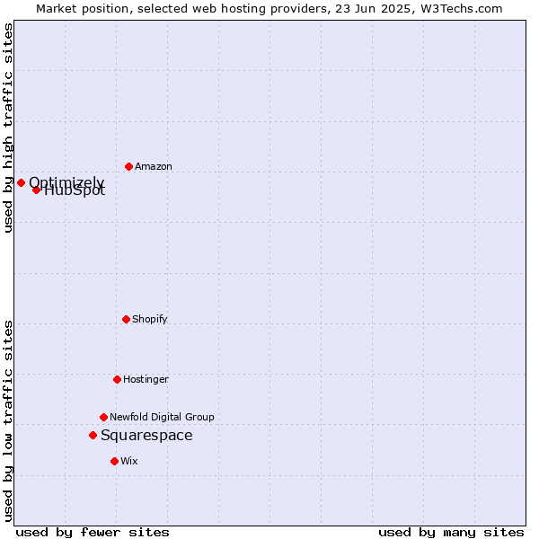Market position of Squarespace vs. HubSpot vs. Optimizely
