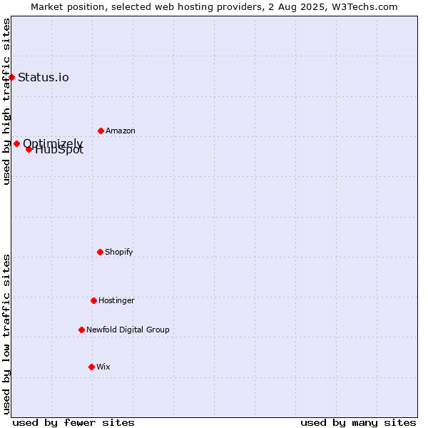 Market position of HubSpot vs. Optimizely vs. Status.io