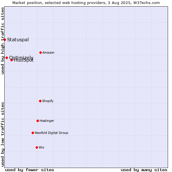 Market position of HubSpot vs. Optimizely vs. Statuspal
