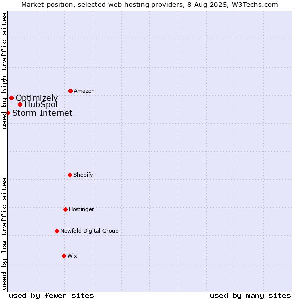 Market position of HubSpot vs. Optimizely vs. Storm Internet