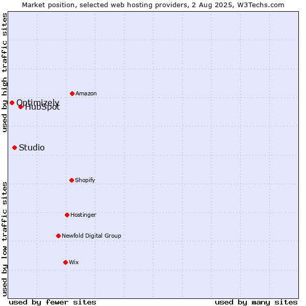Market position of HubSpot vs. Studio vs. Optimizely