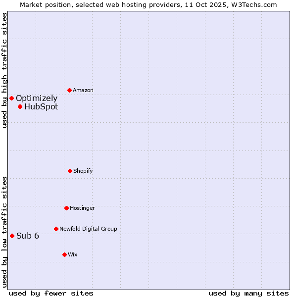 Market position of HubSpot vs. Sub 6 vs. Optimizely