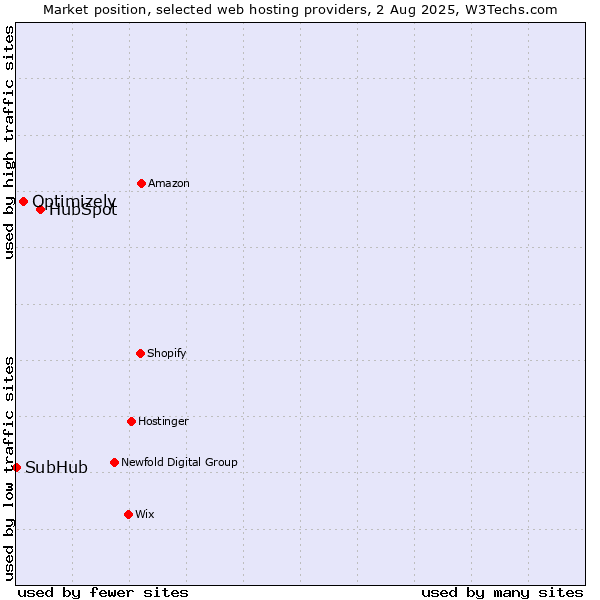 Market position of HubSpot vs. Optimizely vs. SubHub