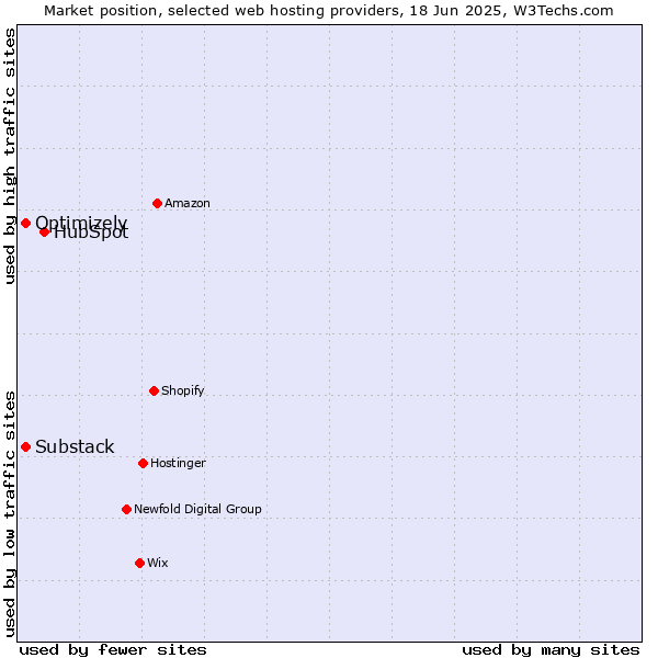 Market position of HubSpot vs. Substack vs. Optimizely