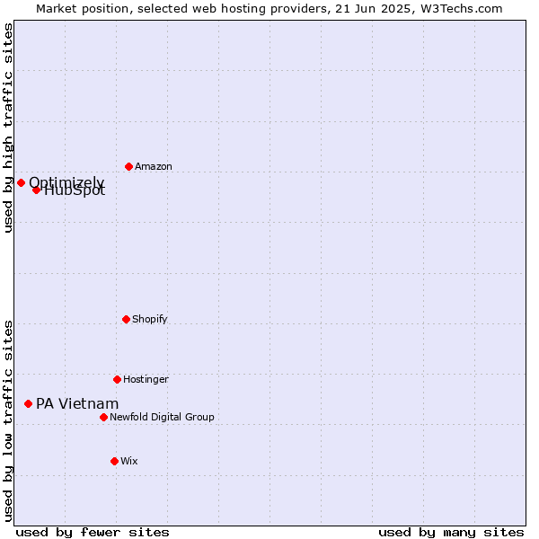 Market position of HubSpot vs. PA Vietnam vs. Optimizely