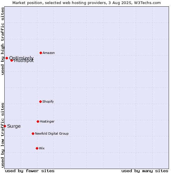 Market position of HubSpot vs. Optimizely vs. Surge