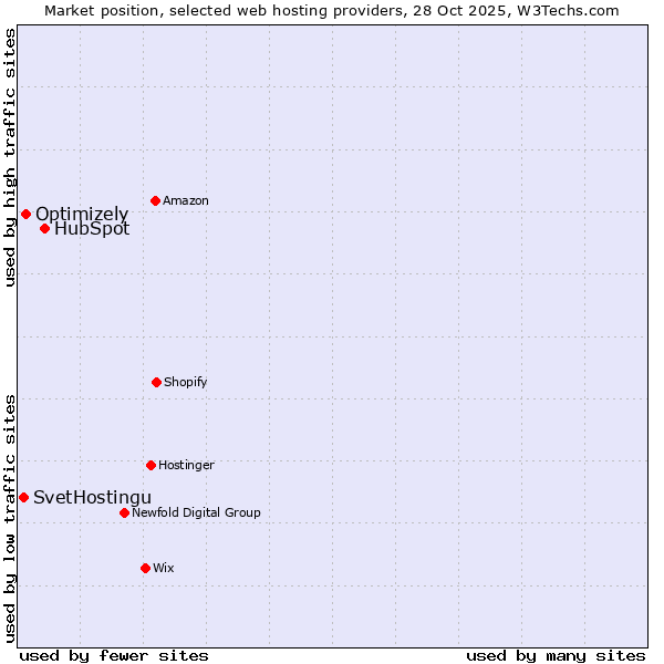 Market position of HubSpot vs. Optimizely vs. SvetHostingu
