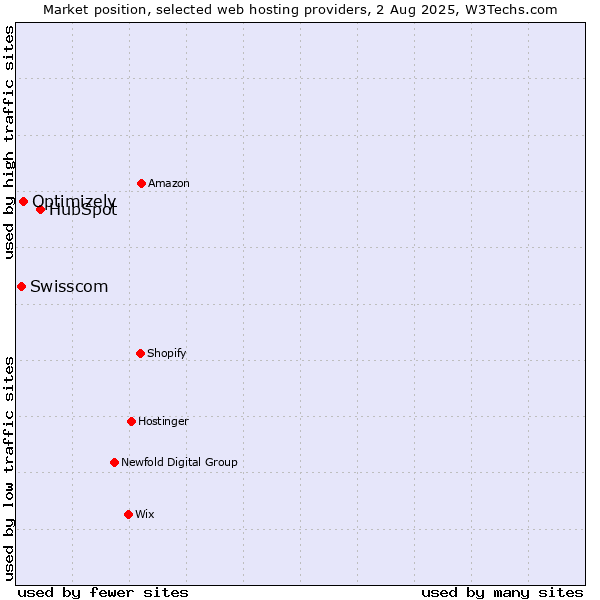 Market position of HubSpot vs. Optimizely vs. Swisscom
