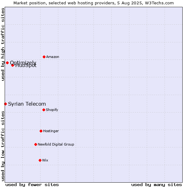 Market position of HubSpot vs. Optimizely vs. Syrian Telecom