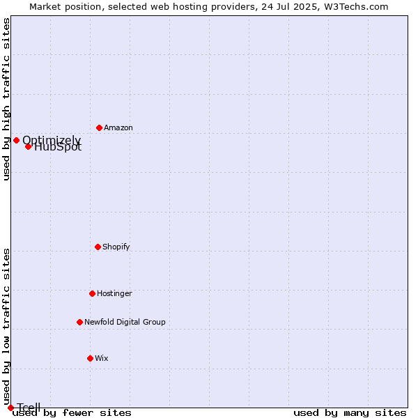 Market position of HubSpot vs. Optimizely vs. Tcell