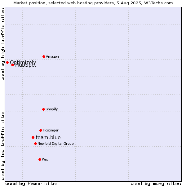 Market position of team.blue vs. HubSpot vs. Optimizely
