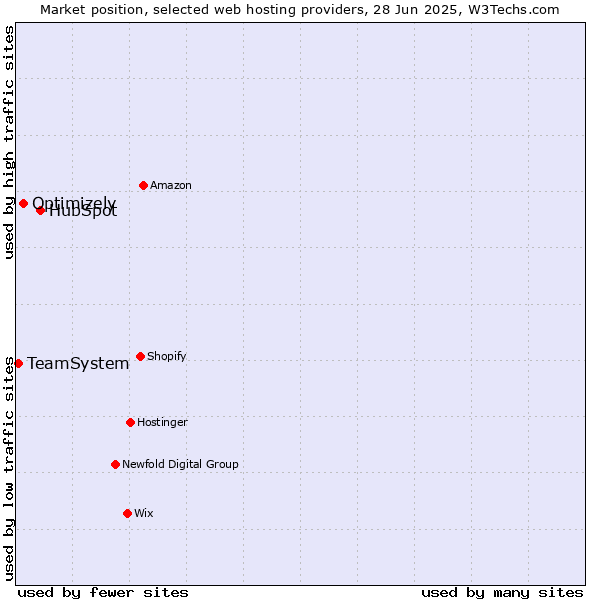 Market position of HubSpot vs. Optimizely vs. TeamSystem