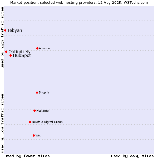 Market position of HubSpot vs. Optimizely vs. Tebyan