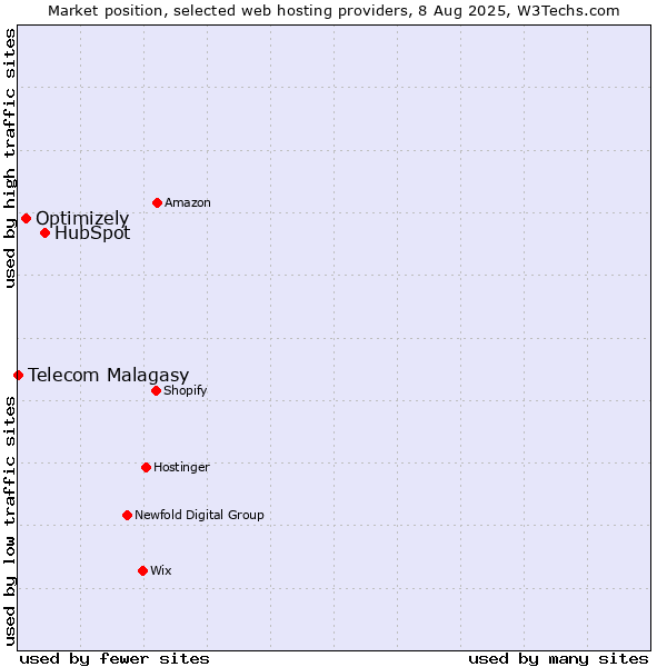 Market position of HubSpot vs. Optimizely vs. Telecom Malagasy