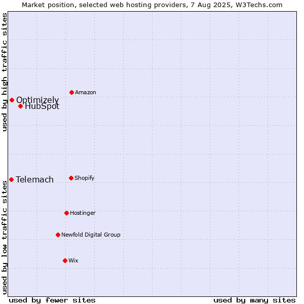Market position of HubSpot vs. Optimizely vs. Telemach