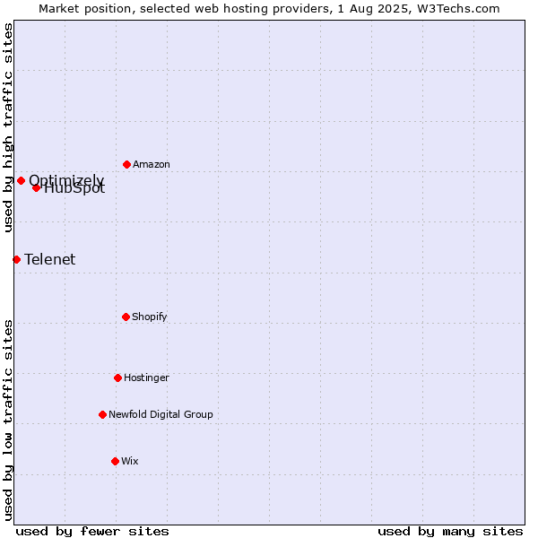 Market position of HubSpot vs. Optimizely vs. Telenet