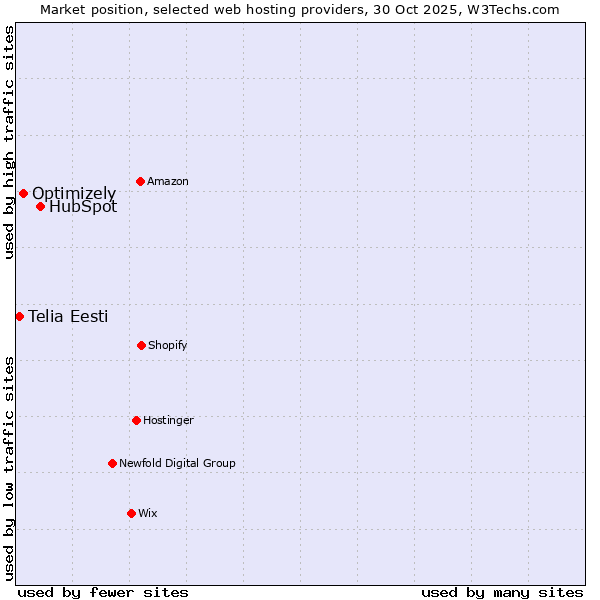 Market position of HubSpot vs. Optimizely vs. Telia Eesti