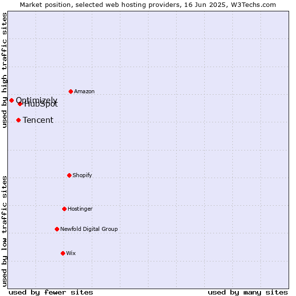 Market position of HubSpot vs. Tencent vs. Optimizely