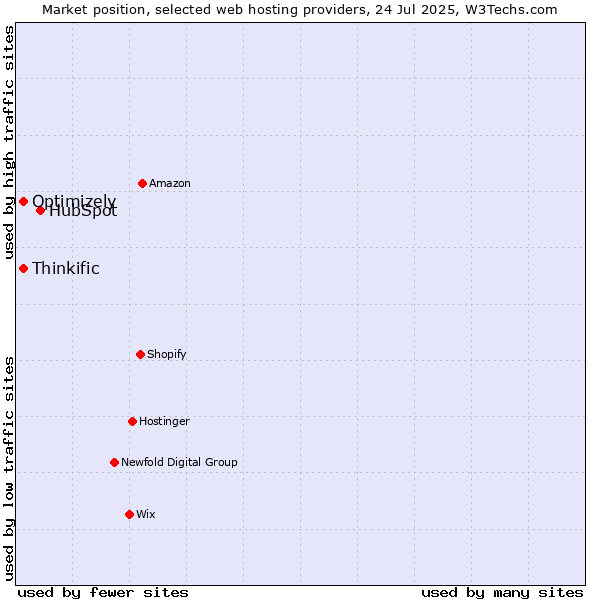 Market position of HubSpot vs. Optimizely vs. Thinkific