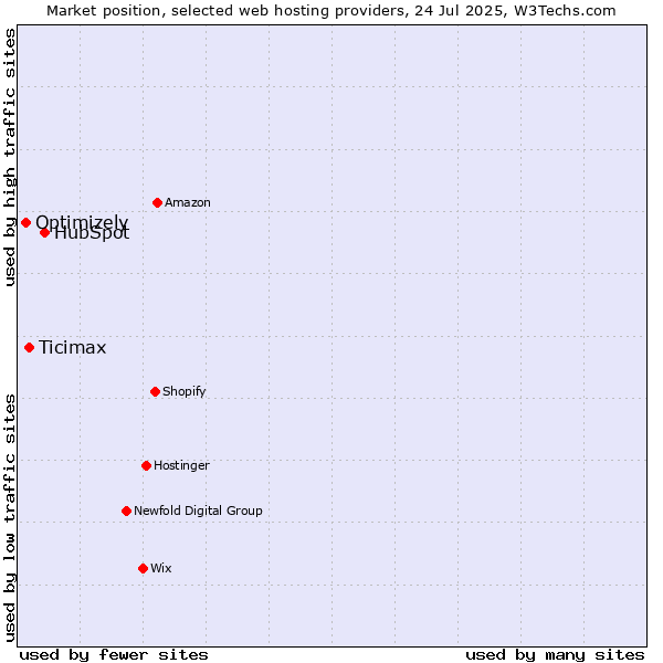 Market position of HubSpot vs. Ticimax vs. Optimizely