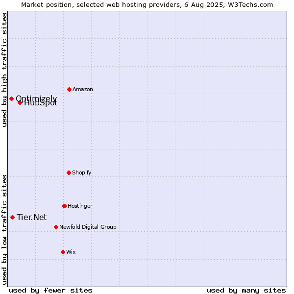 Market position of HubSpot vs. Tier.Net vs. Optimizely